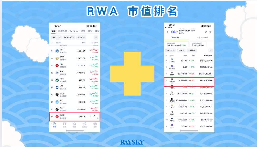 RWA 代幣市值排名。
