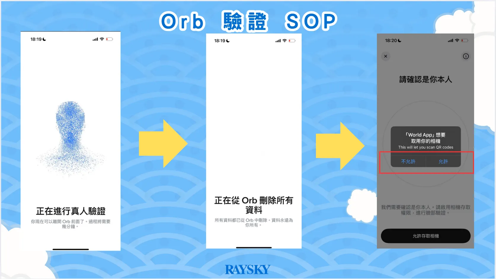 Orb 驗證 SOP 。