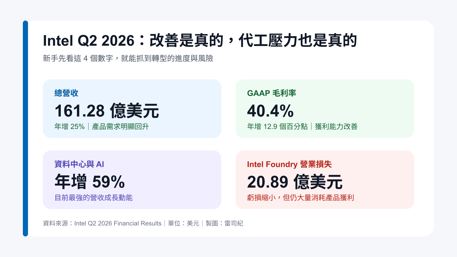 牽動英特爾股價的 2026 年第二季財報重點：營收、毛利率與晶圓代工