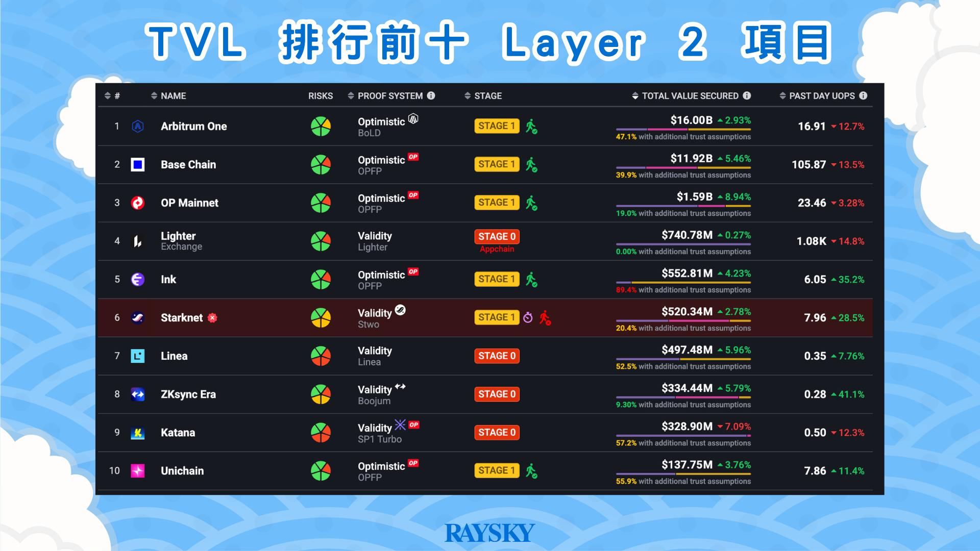TVL 排名前十的 Layer2 項目