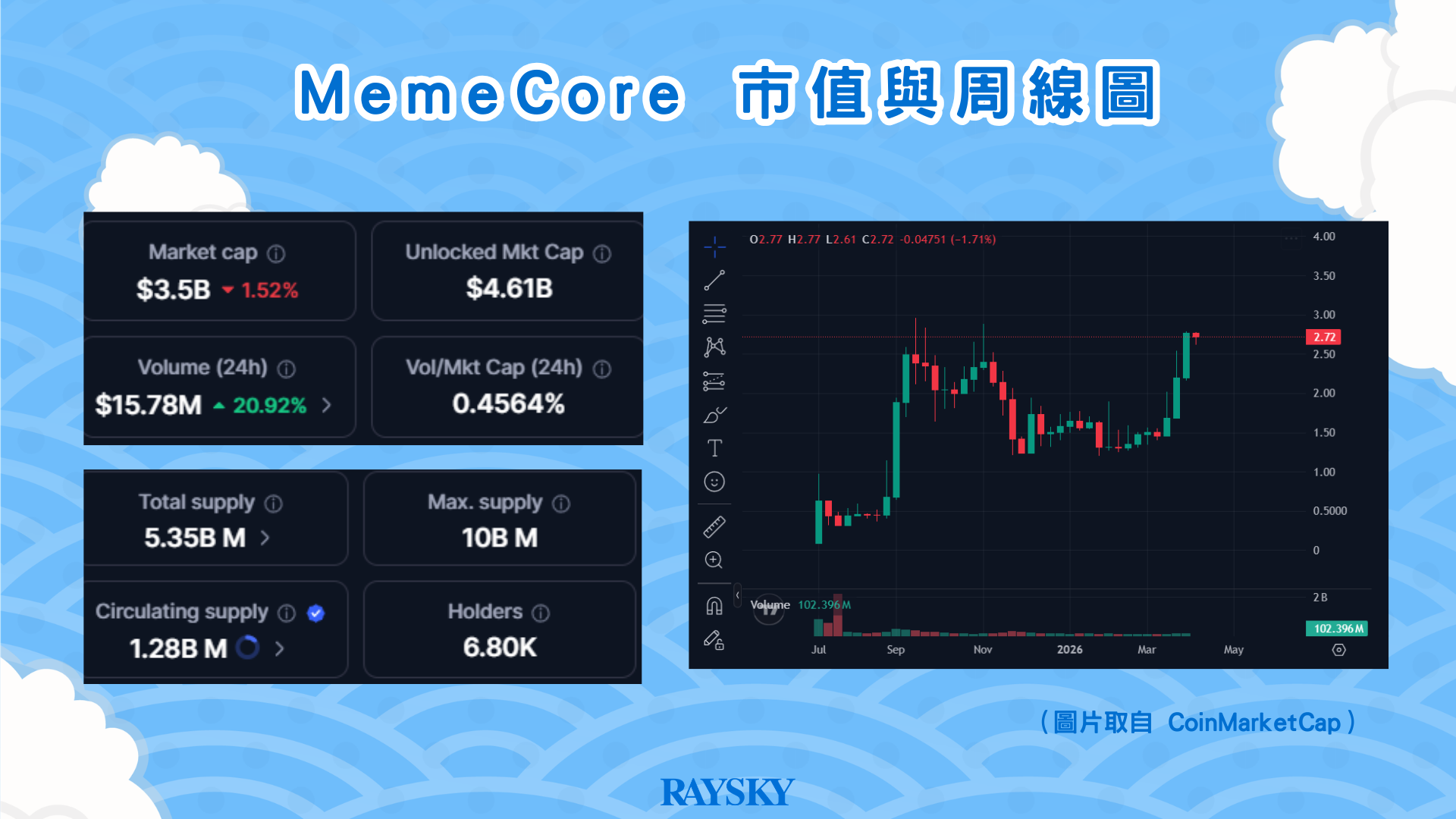 Memecore 的市值與周線圖