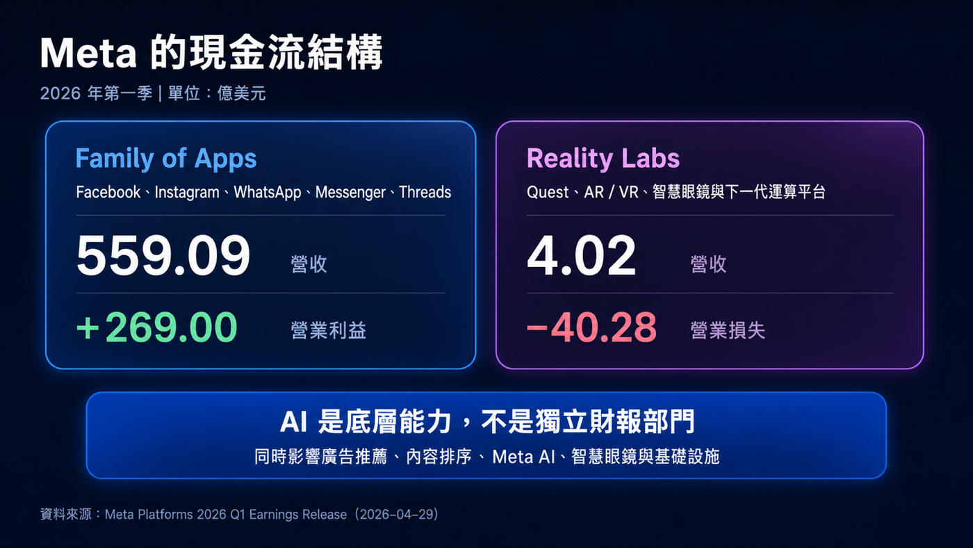 Meta 股價文章的 2026 年第一季 Family of Apps 與 Reality Labs 財務比較圖