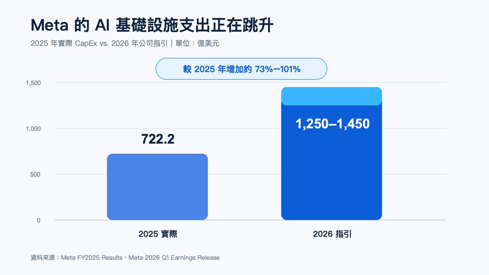 Meta 股價文章的 2025 至 2026 年資本支出 CapEx 比較圖