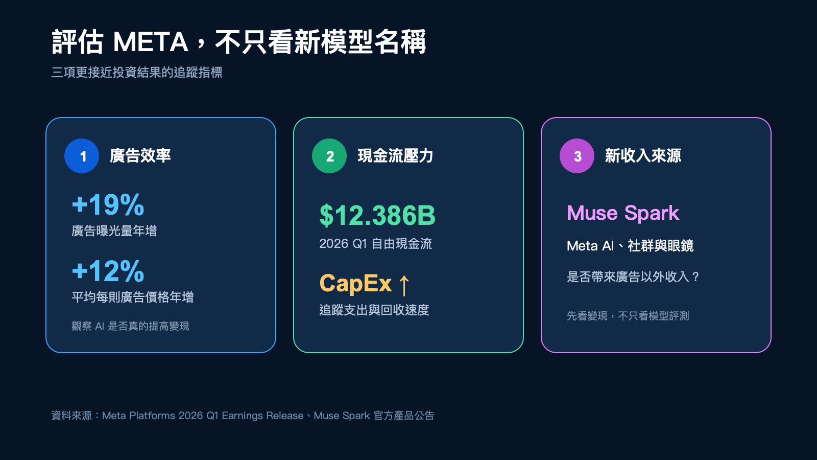 Meta 股價投資評估圖，整理廣告、AI 支出與主要風險