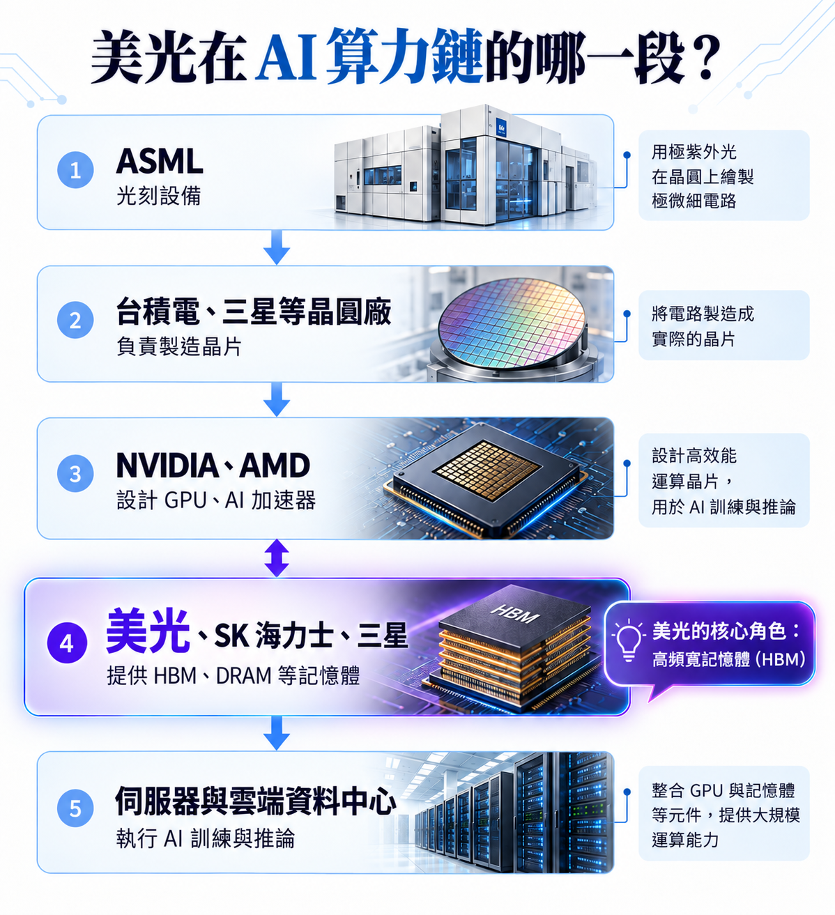 美光在 AI 算力鏈的哪一段?