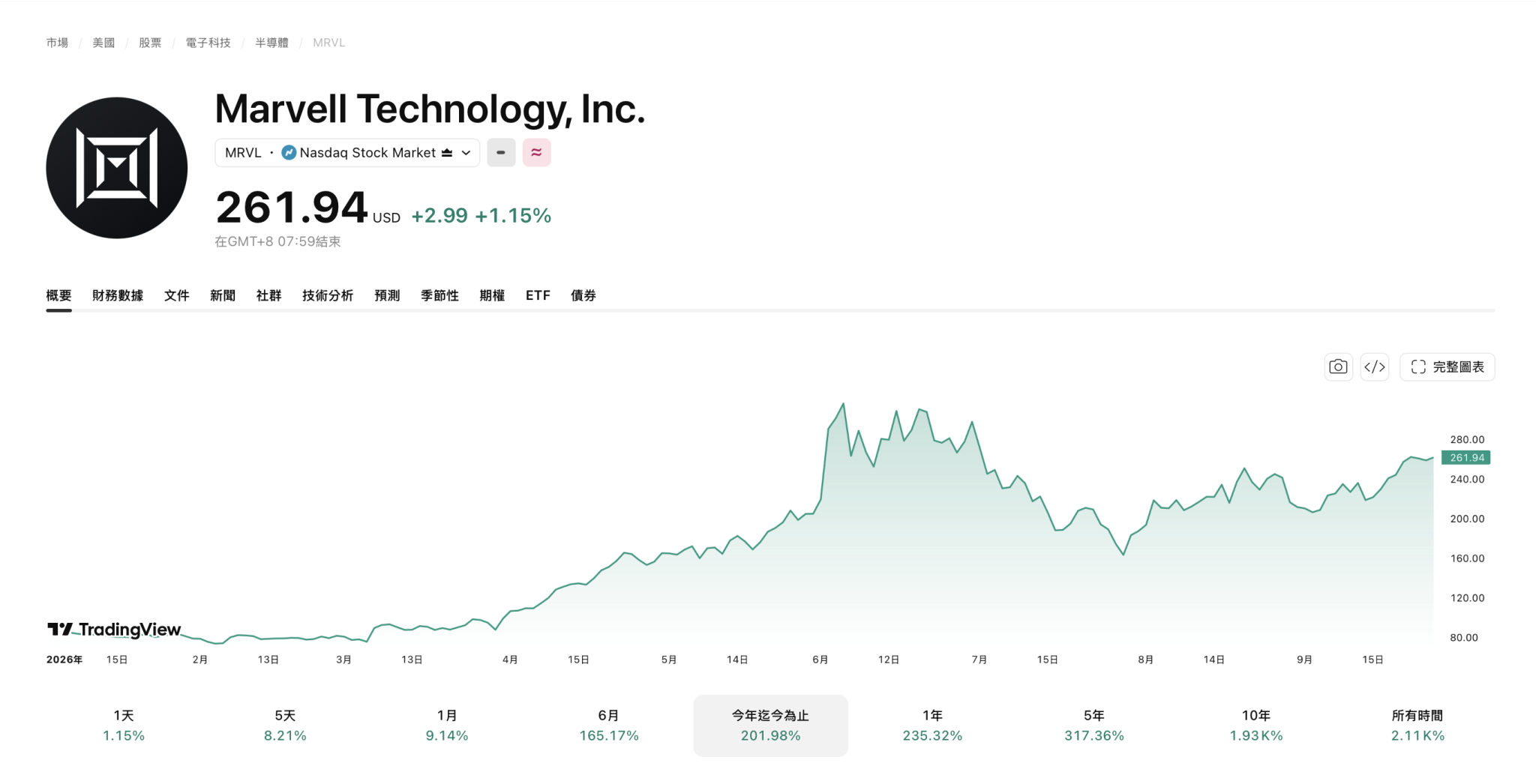 邁威爾股價走勢:MRVL 2026 年以來的股價(資料來源:TradingView,2026 年 9 月 26 日)