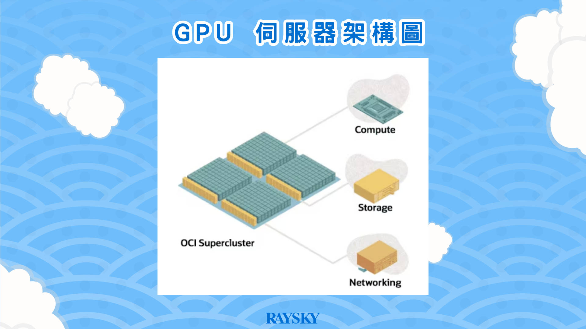 甲骨文股票分析:OCI Supercluster GPU 伺服器架構圖(Compute、Storage、Networking)
