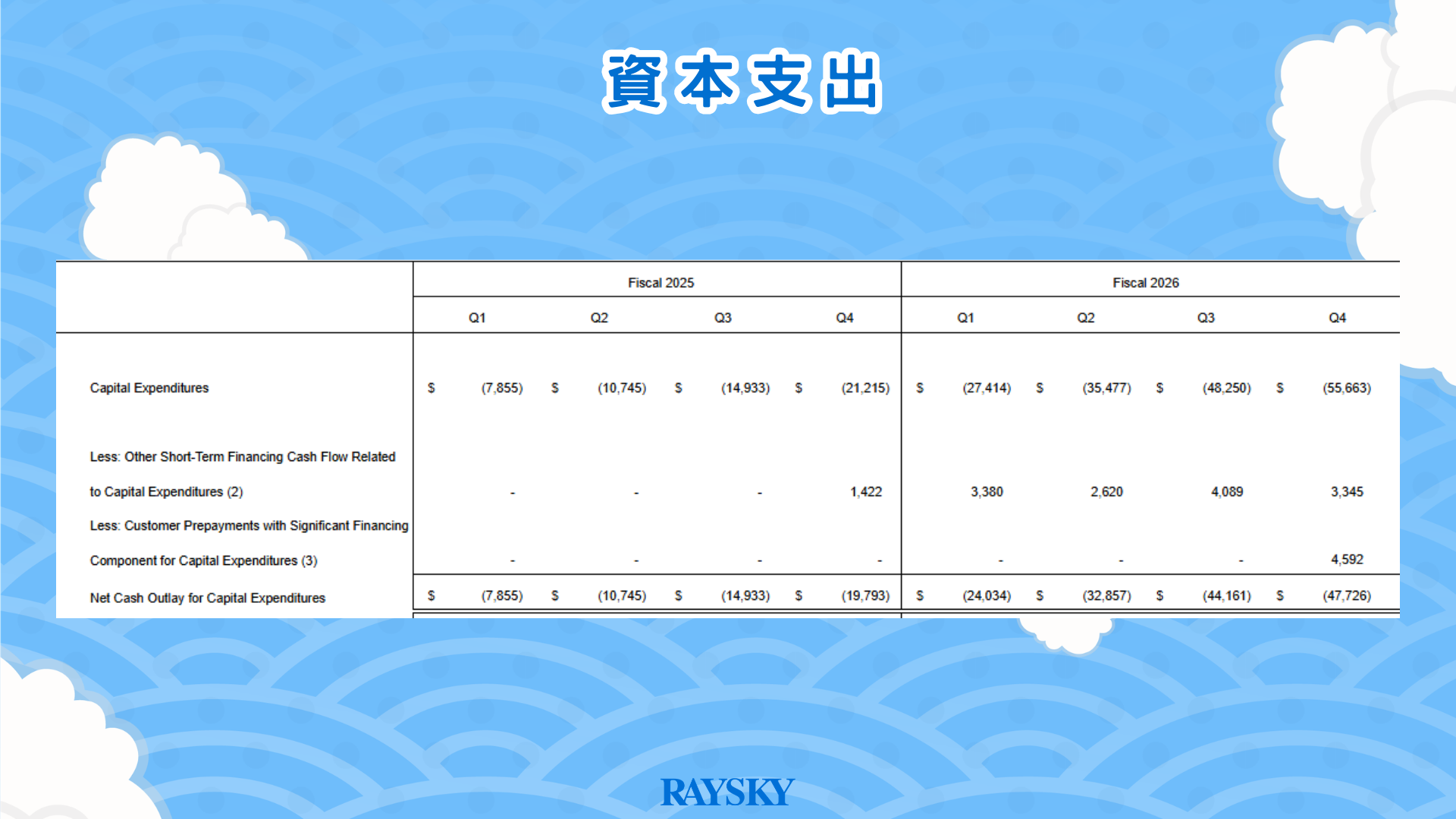 甲骨文股票分析:Oracle Fiscal 2025 至 Fiscal 2026 各季資本支出