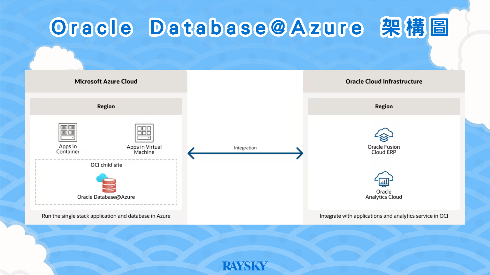 甲骨文股票分析:Oracle Database@Azure 架構圖,Azure 與 OCI 整合