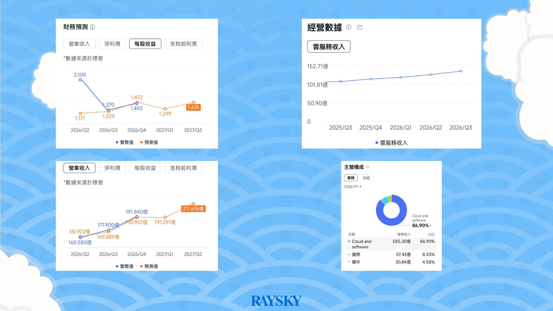 甲骨文股票分析:Oracle 財務預測、雲服務收入與主營構成
