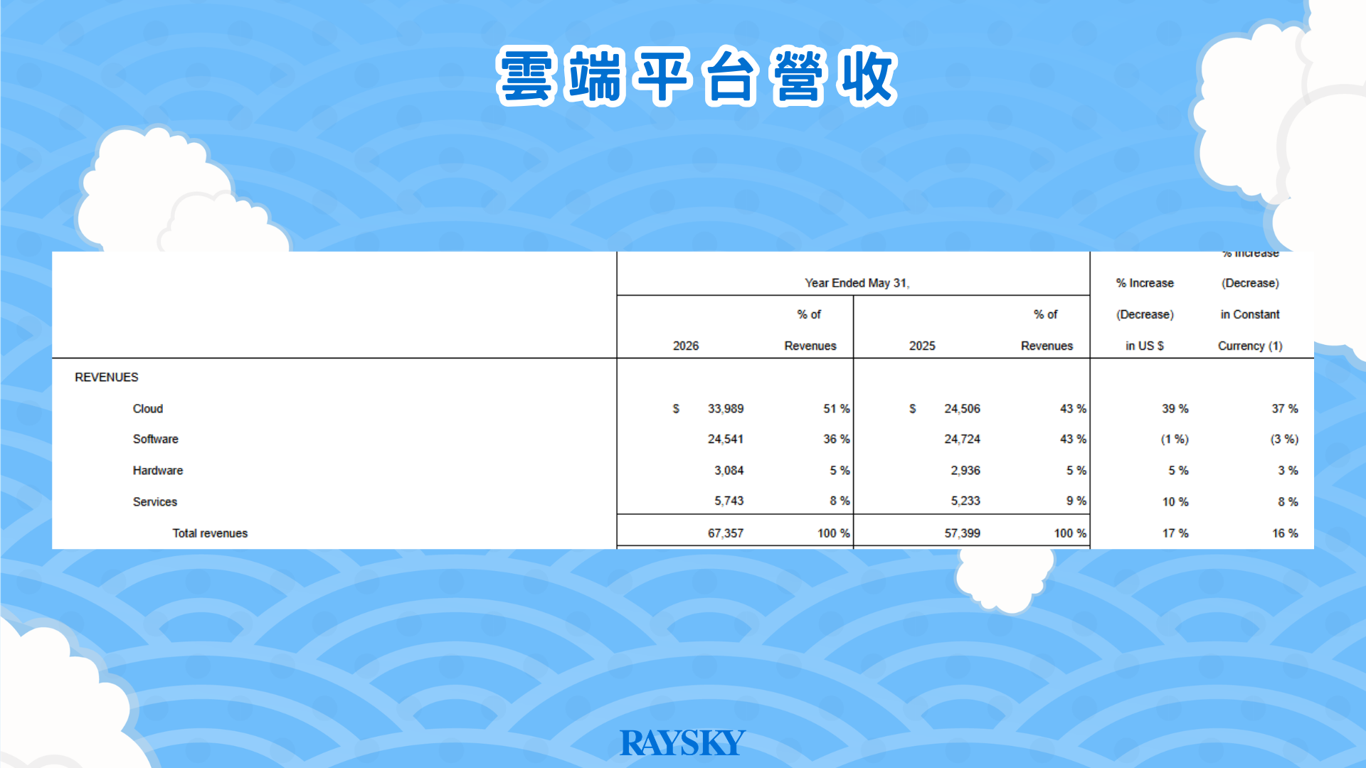 甲骨文股票分析:Oracle 2026 與 2025 財年 Cloud、Software、Hardware、Services 營收
