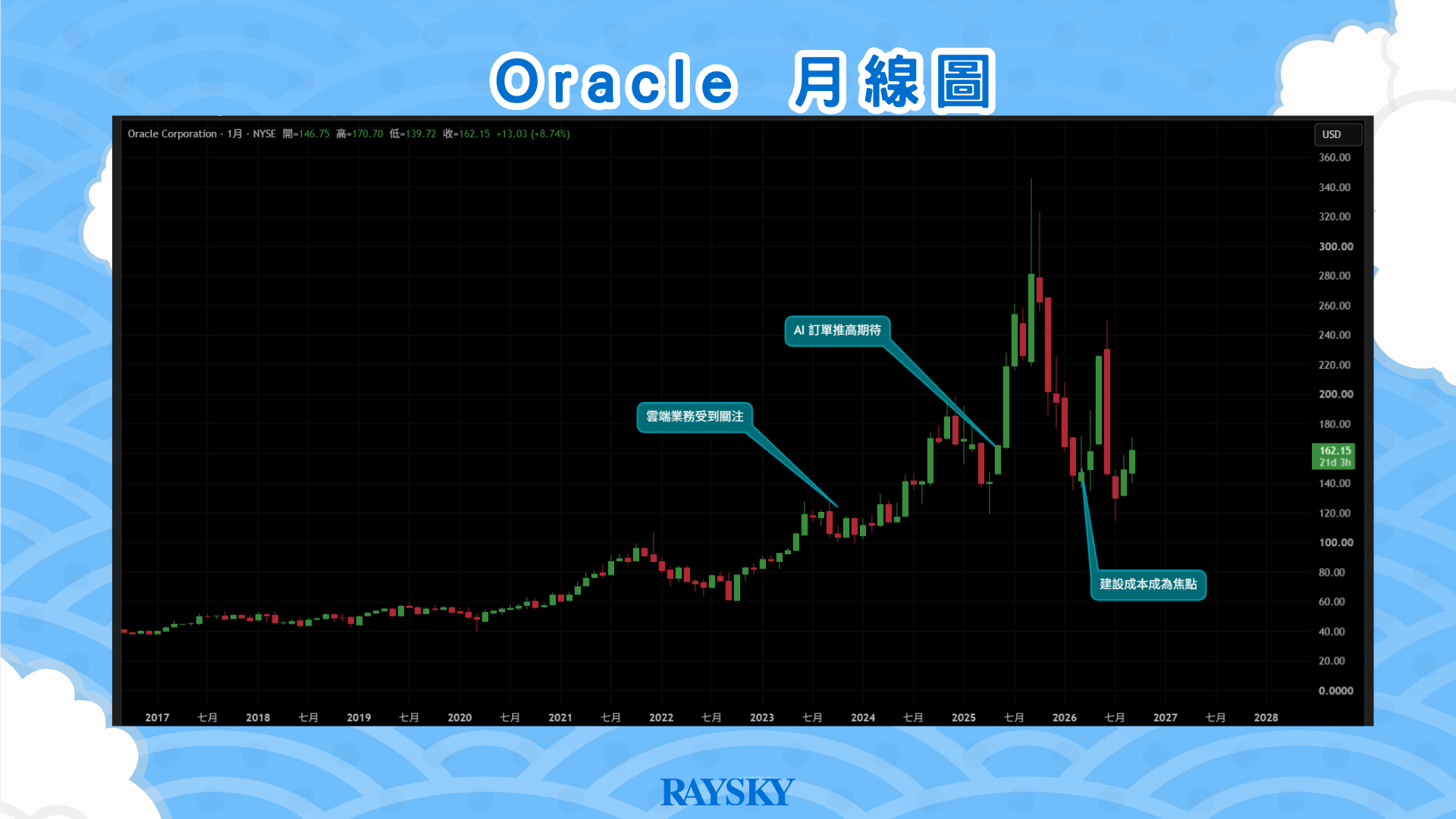 甲骨文股價月線圖:ORCL 2017 年至 2026 年 9 月 9 日走勢(資料來源:TradingView)