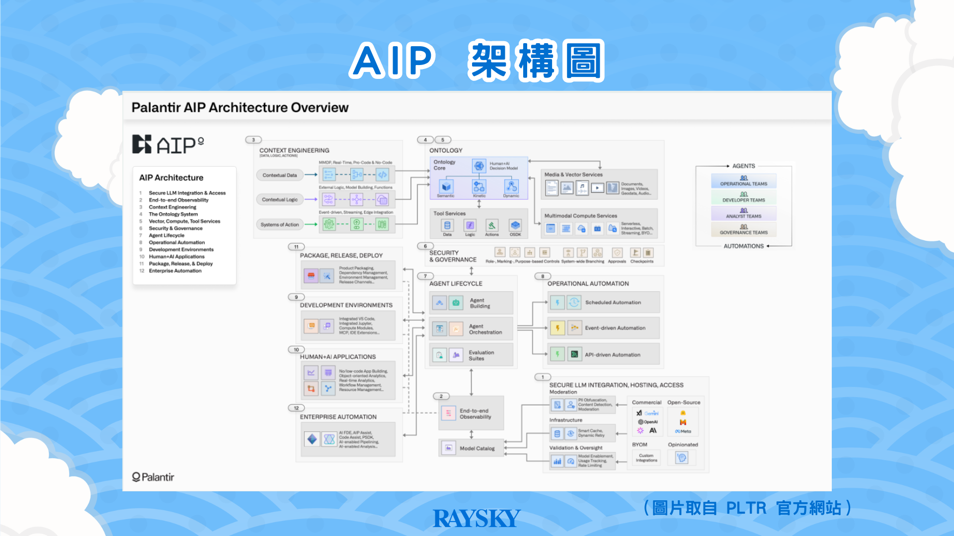 Palantir AIP 架構
