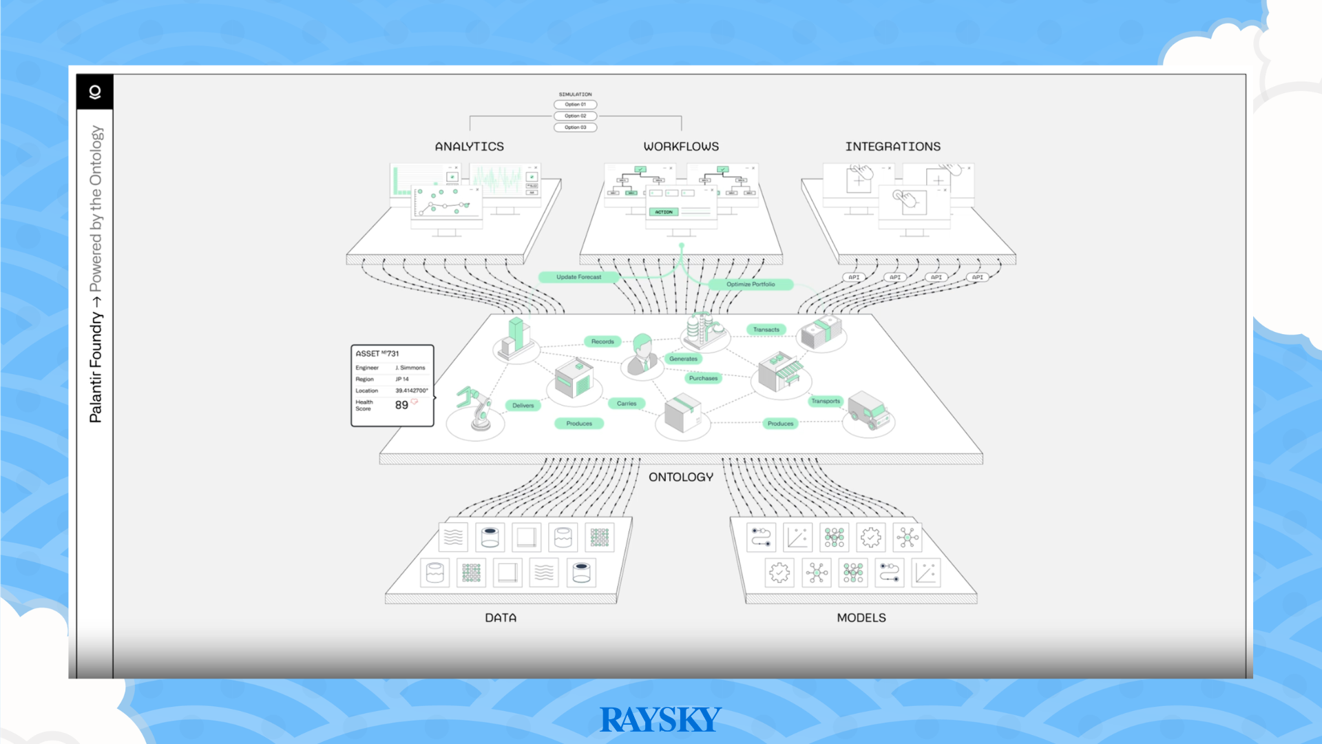 Palantir Foundry 資料整合與 Ontology 架構