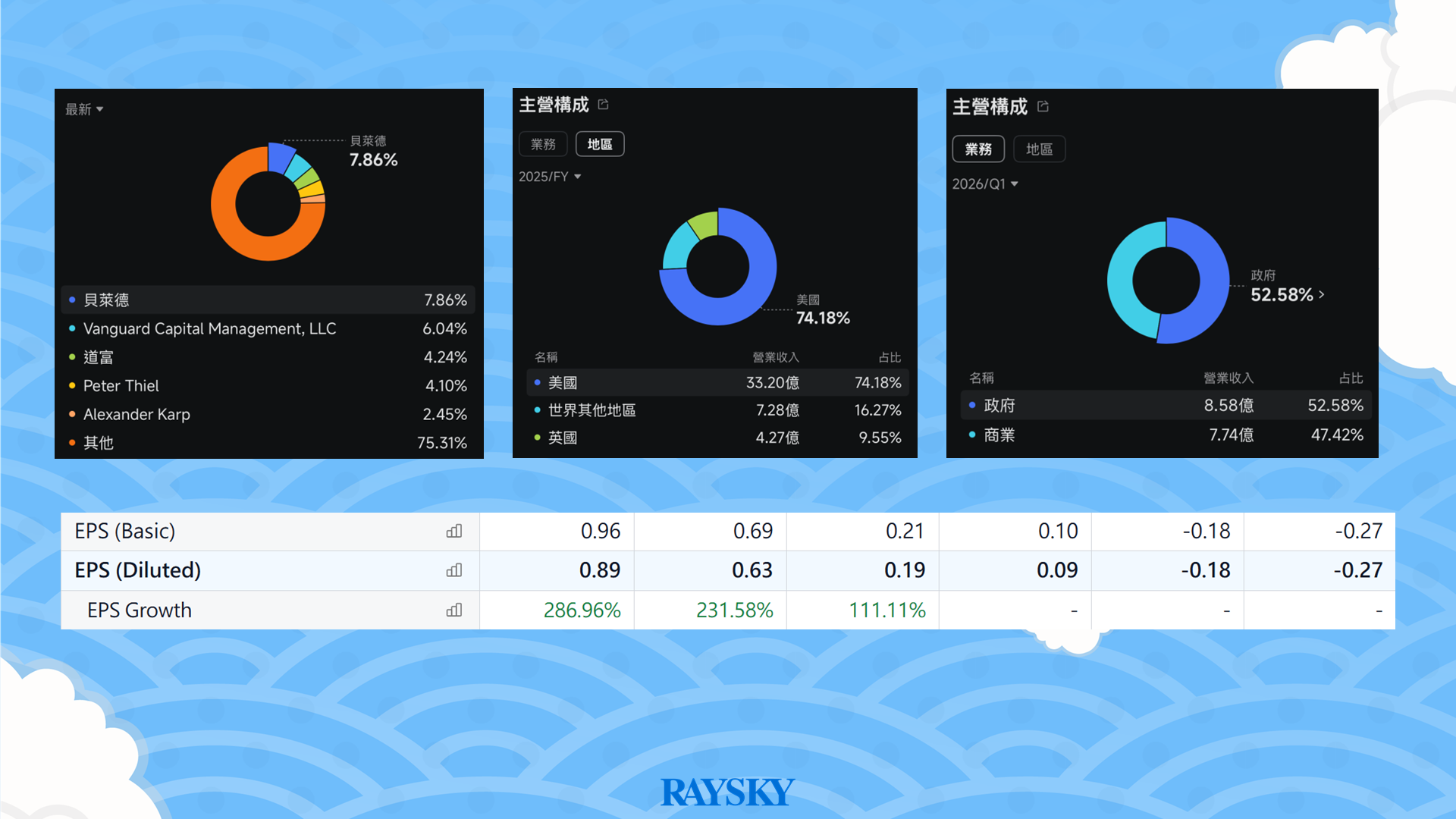 Palantir 股東結構、營收組成與 EPS 成長