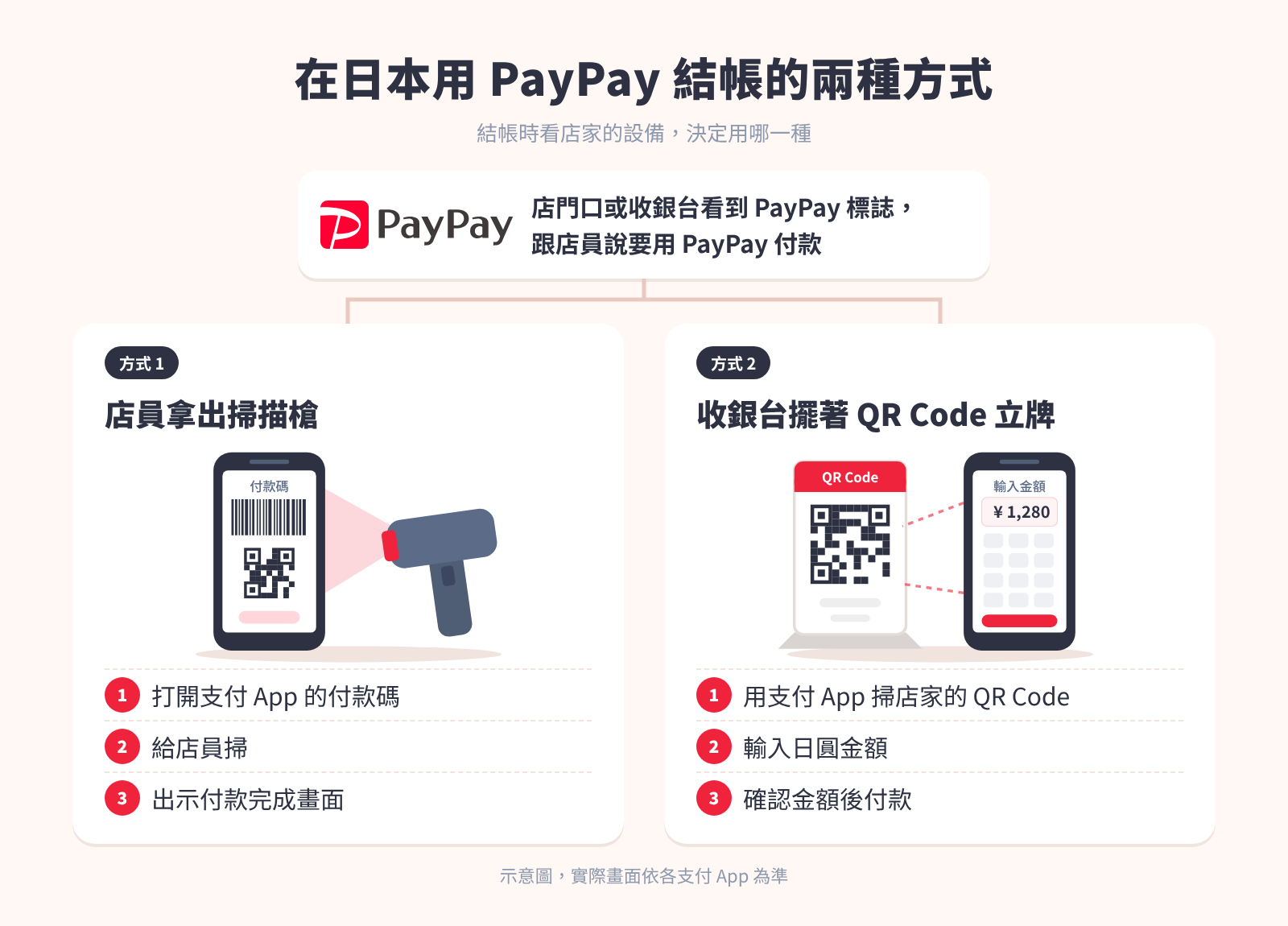 日本 PayPay 教學:出示付款碼給店員掃,以及掃店家 QR Code 輸入金額的兩種結帳方式