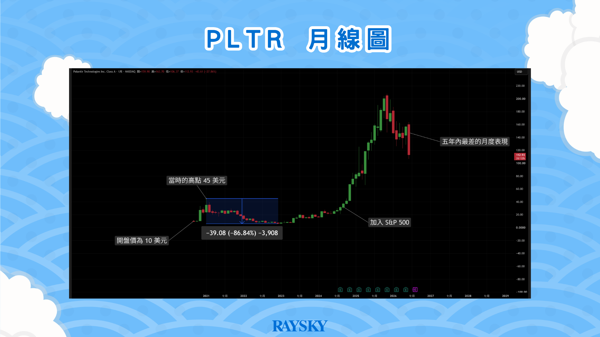 PLTR 月線圖