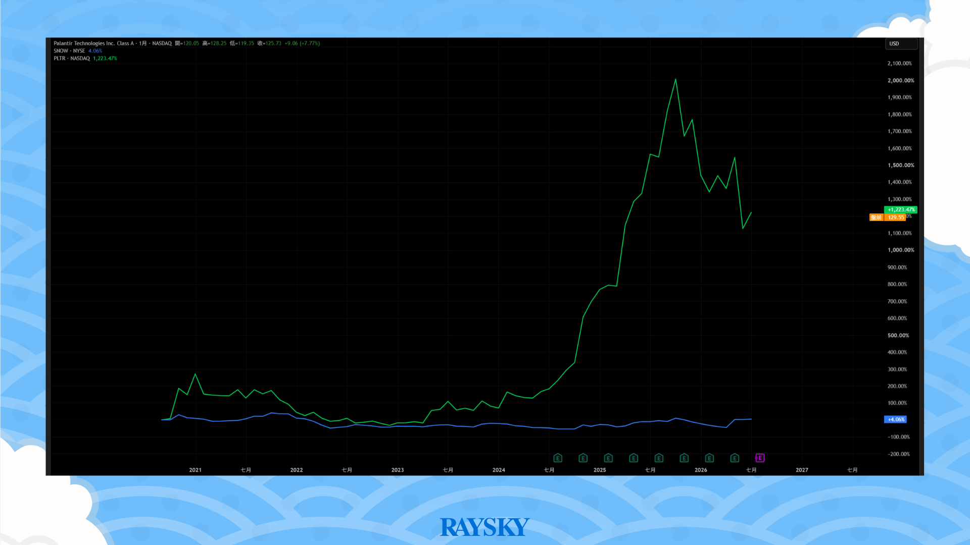 PLTR 與 Snowflake 股價表現比較