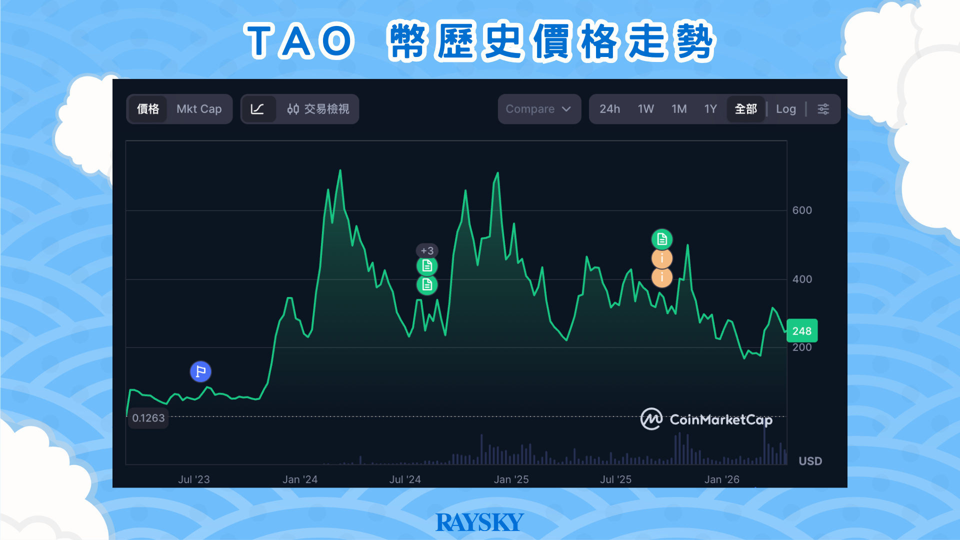 TAO 幣歷史價格走勢