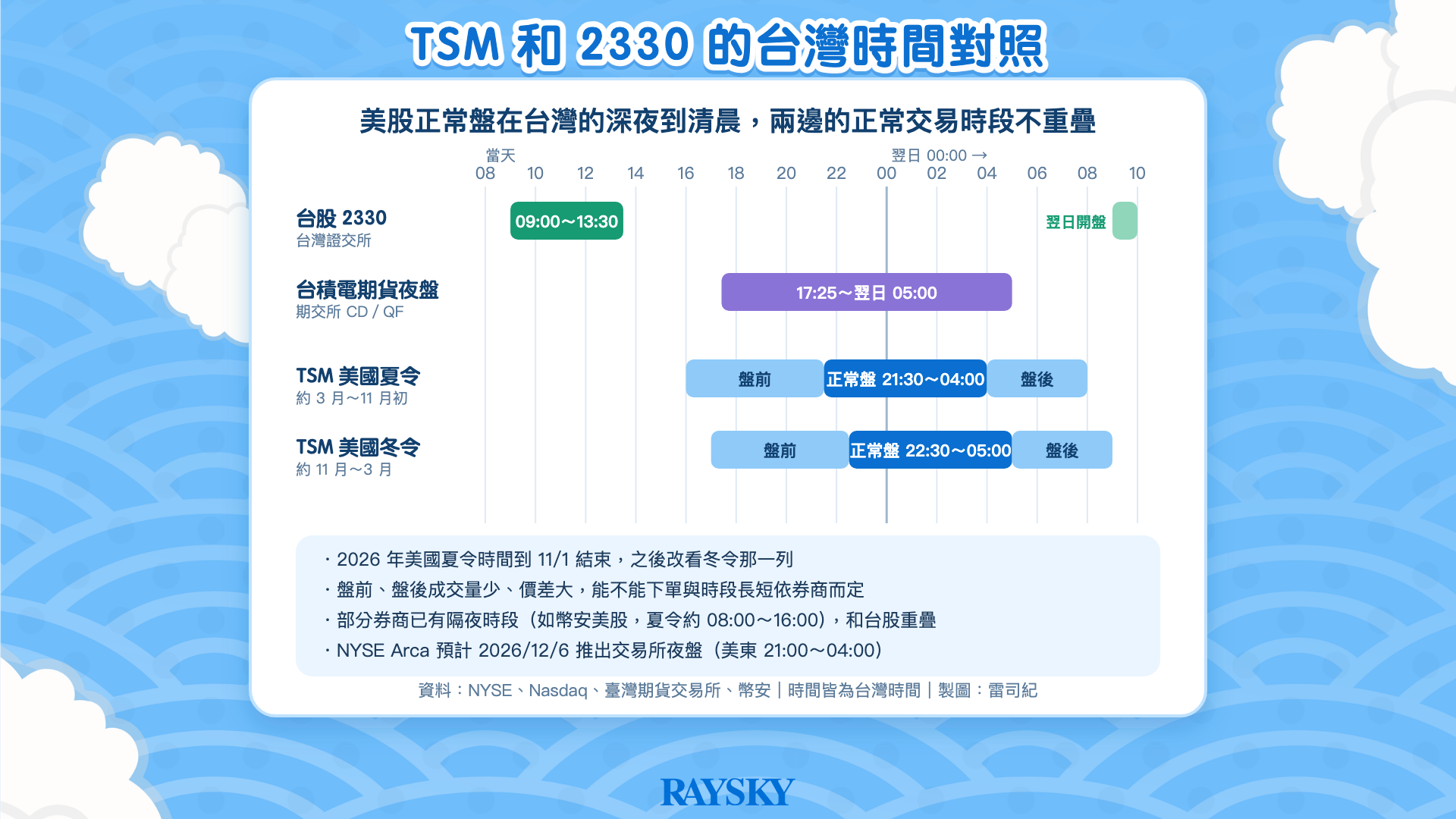台積電美股：時間軸：台股 09:00～13:30、台積電期貨夜盤 17:25～翌日 05:00、TSM 夏令正常盤 21:30～04:00、冬令 22:30～05:00。
