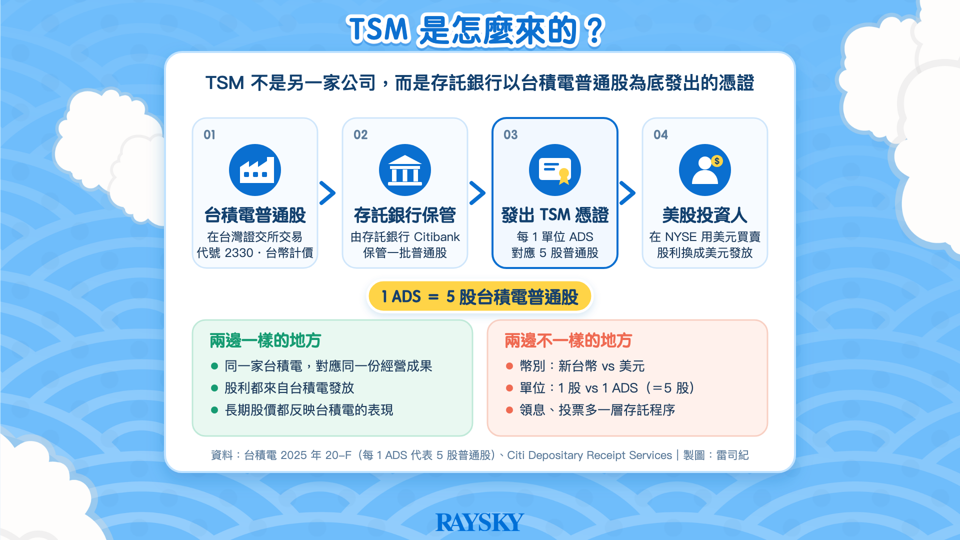 台積電美股：TSM 形成流程圖：台積電普通股、存託銀行保管、發出 TSM 憑證、美股投資人，並對照兩邊相同與不同之處。