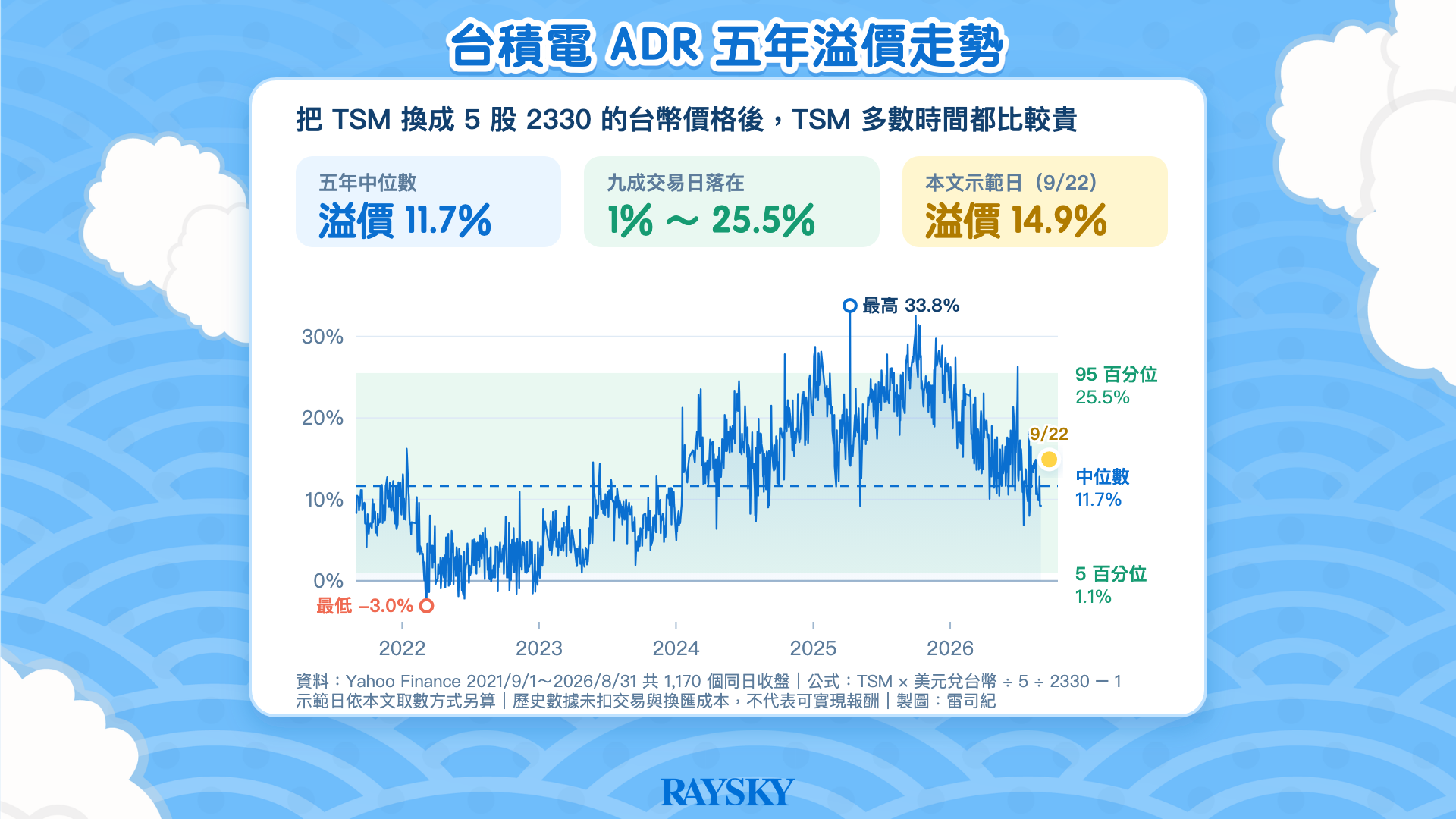 台積電美股：折線圖：TSM 相對 2330 的每日溢價，2021 至 2026 年多數時間為正，中位數 11.7%，示範日 14.9%。