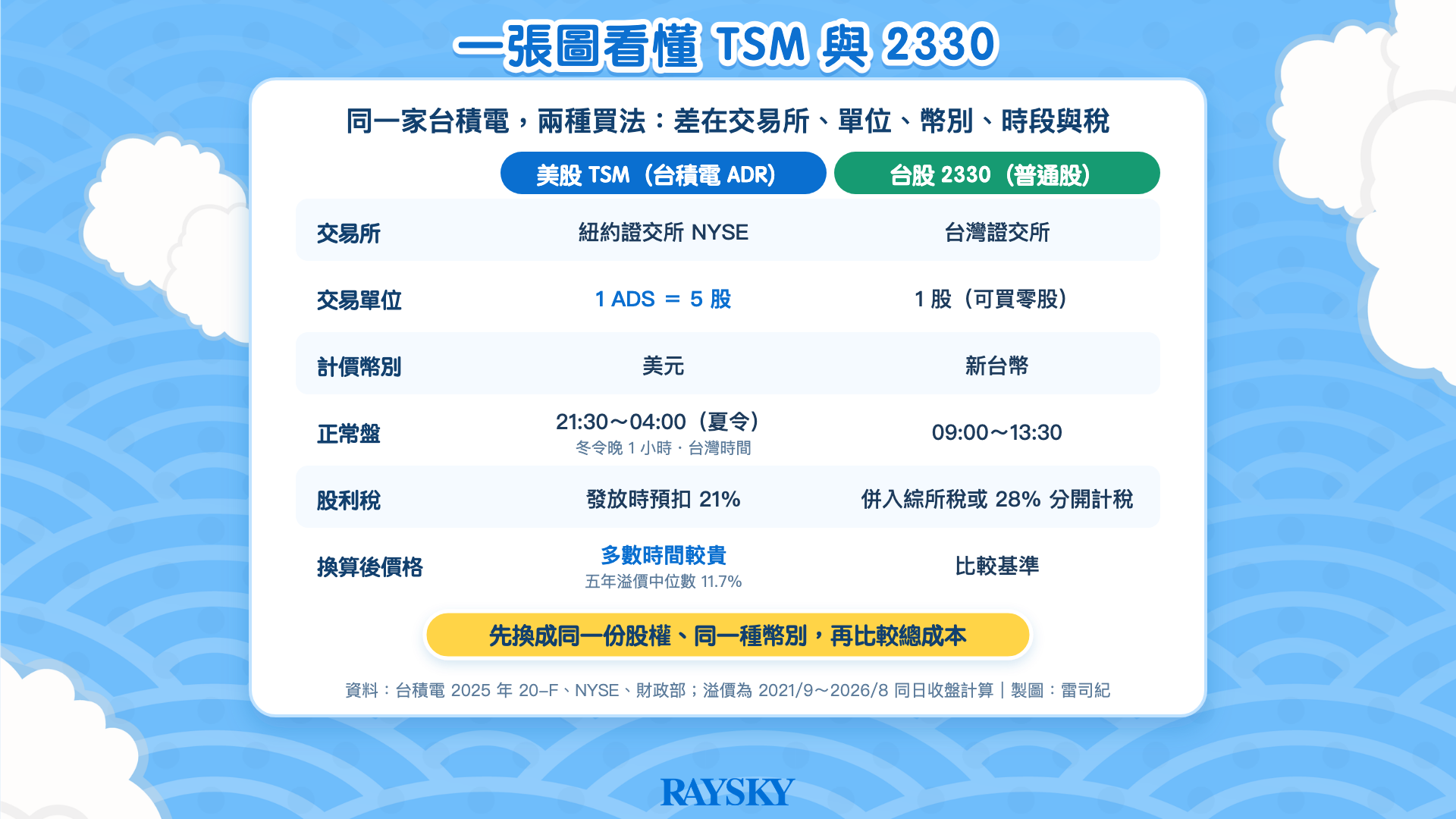 台積電美股：TSM 與 2330 對照表：1 ADS 等於 5 股，美元與新台幣，NYSE 與台灣證交所，股利預扣 21% 與併入綜所稅。