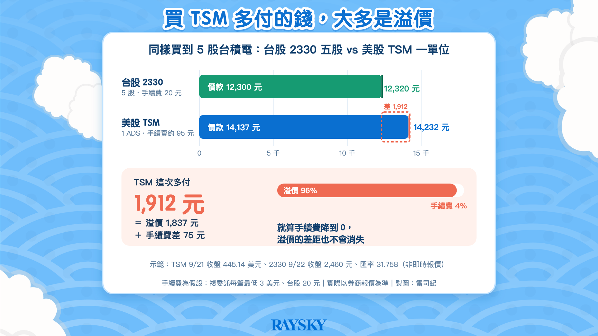 台積電美股：長條圖：台股 2330 五股總支出 12,320 元，TSM 一單位 14,232 元，差額 1,912 元中溢價占 96%。