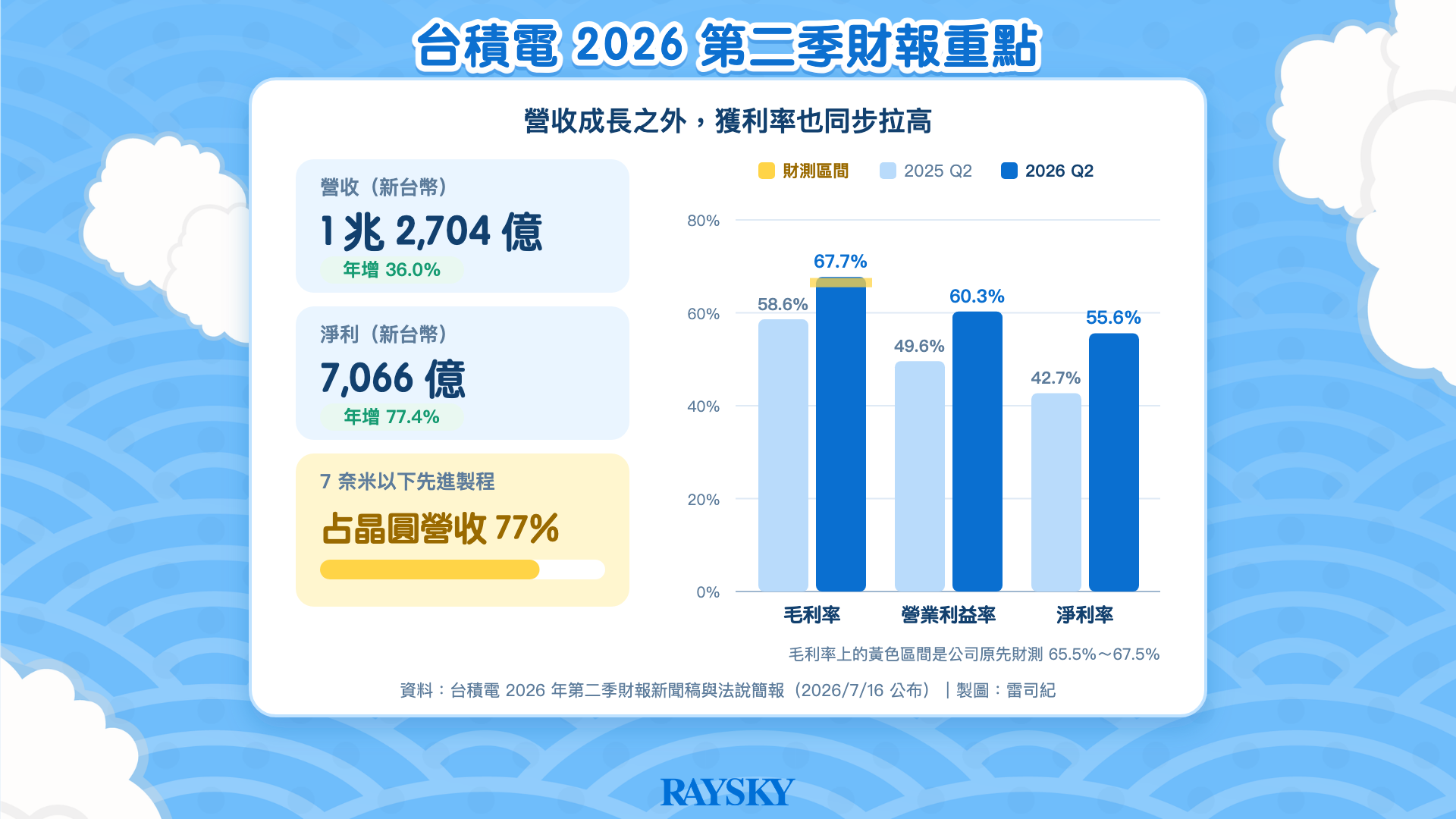 台積電美股：台積電 2026 年第二季財報重點：營收 1 兆 2,704 億元、淨利 7,066 億元，毛利率、營業利益率與淨利率皆高於去年同期。