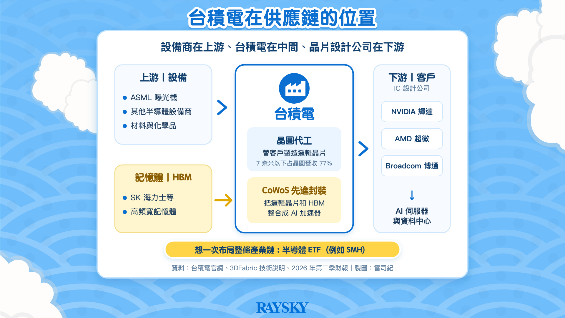 台積電美股：供應鏈圖：ASML 等設備商與 SK 海力士 HBM，經台積電晶圓代工與 CoWoS 封裝，供應 NVIDIA、AMD、Broadcom。