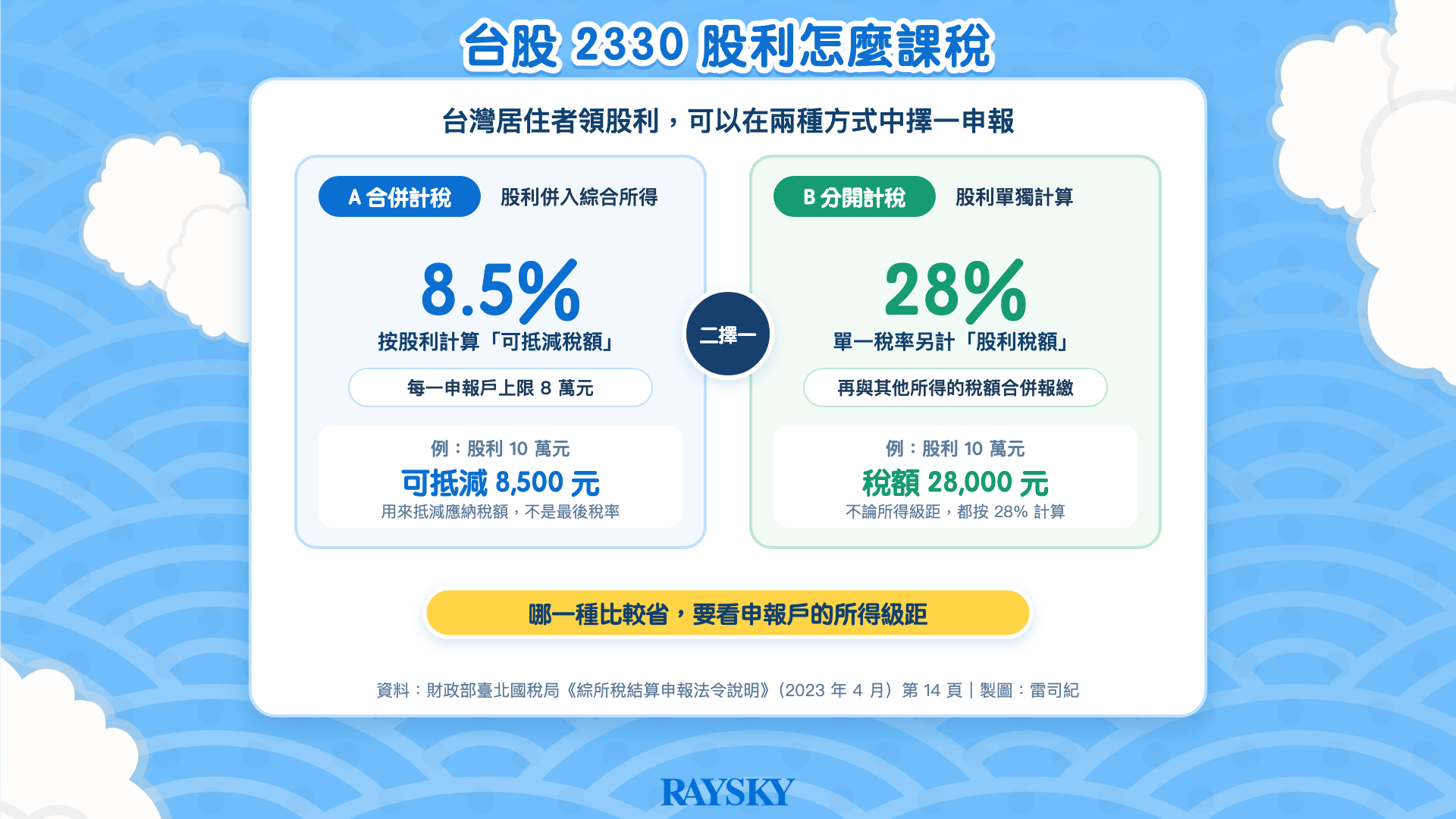 台積電美股：示意圖：台灣居住者股利課稅二擇一。A 合併計稅按股利 8.5% 計算可抵減稅額，每一申報戶上限 8 萬元，股利 10 萬元可抵減 8,500 元。B 分開計稅按 28% 計算，股利 10 萬元稅額 28,000 元。