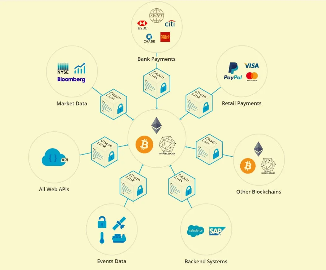 Chainlink 去中心化節點網路架構圖」
