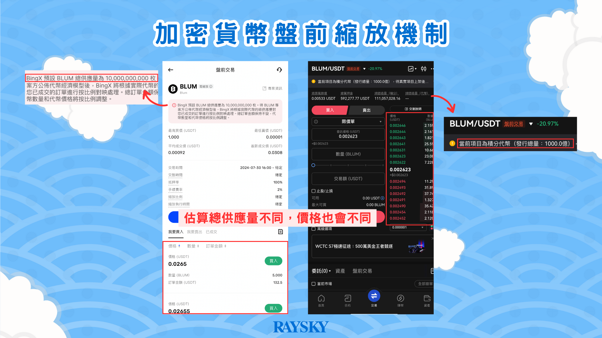 加密貨幣 - 盤前縮放機制