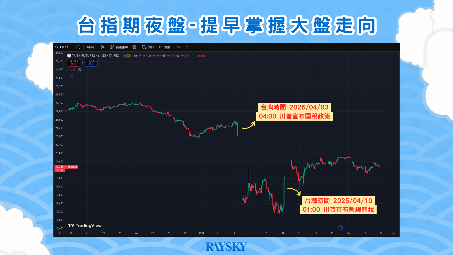 2025 年 4 月川普關稅政策發表對台指期夜盤行情的影響