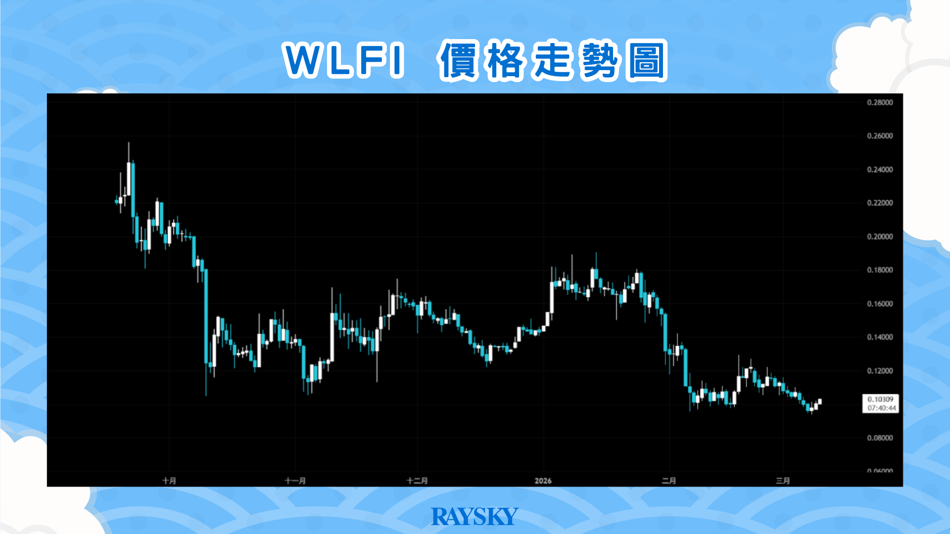 WLFI 價格走勢