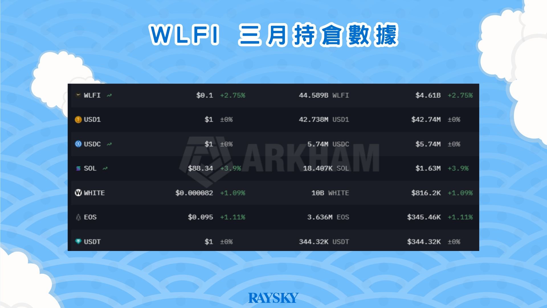 WLFI 在 2026 年 3 月 Arkham 上的持倉數據