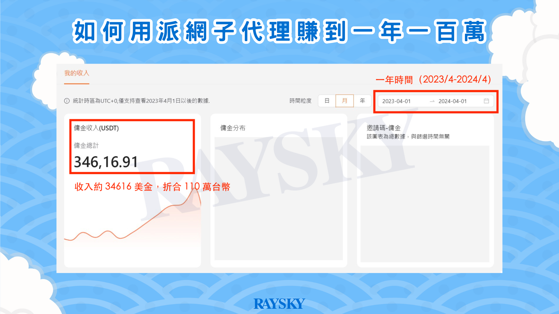 到今年 4 月統計我過去 1 年的返佣,我發現自己已經突破了 3 萬美金的門檻(大約 110 萬台幣)