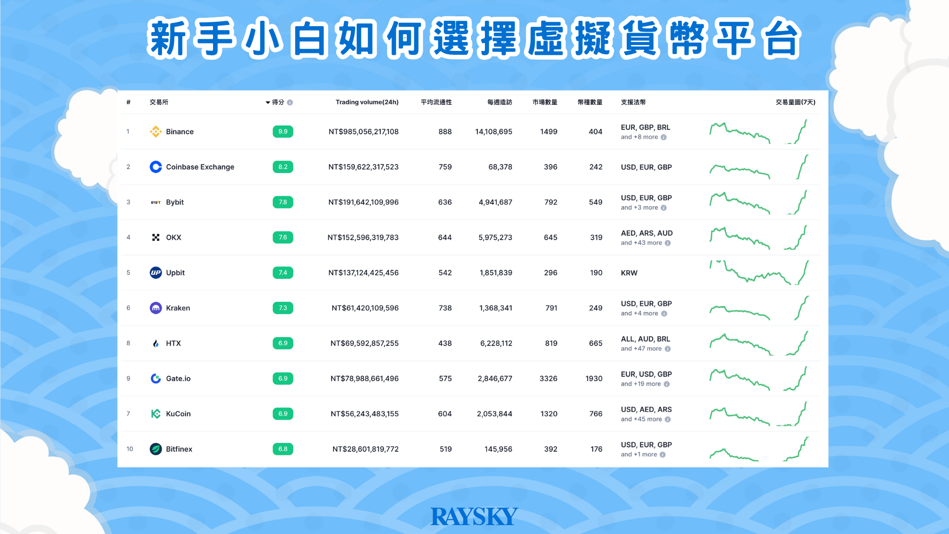 在 CoinMarketCap 獲得綠燈的平台都是目前相對有大量用戶的虛擬貨幣平台