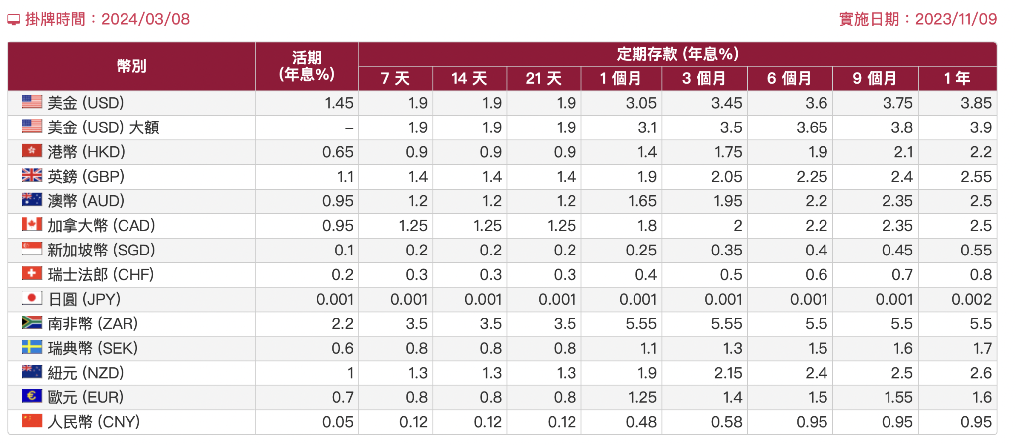 台灣銀行的美金定存利率一年期約 3.85%