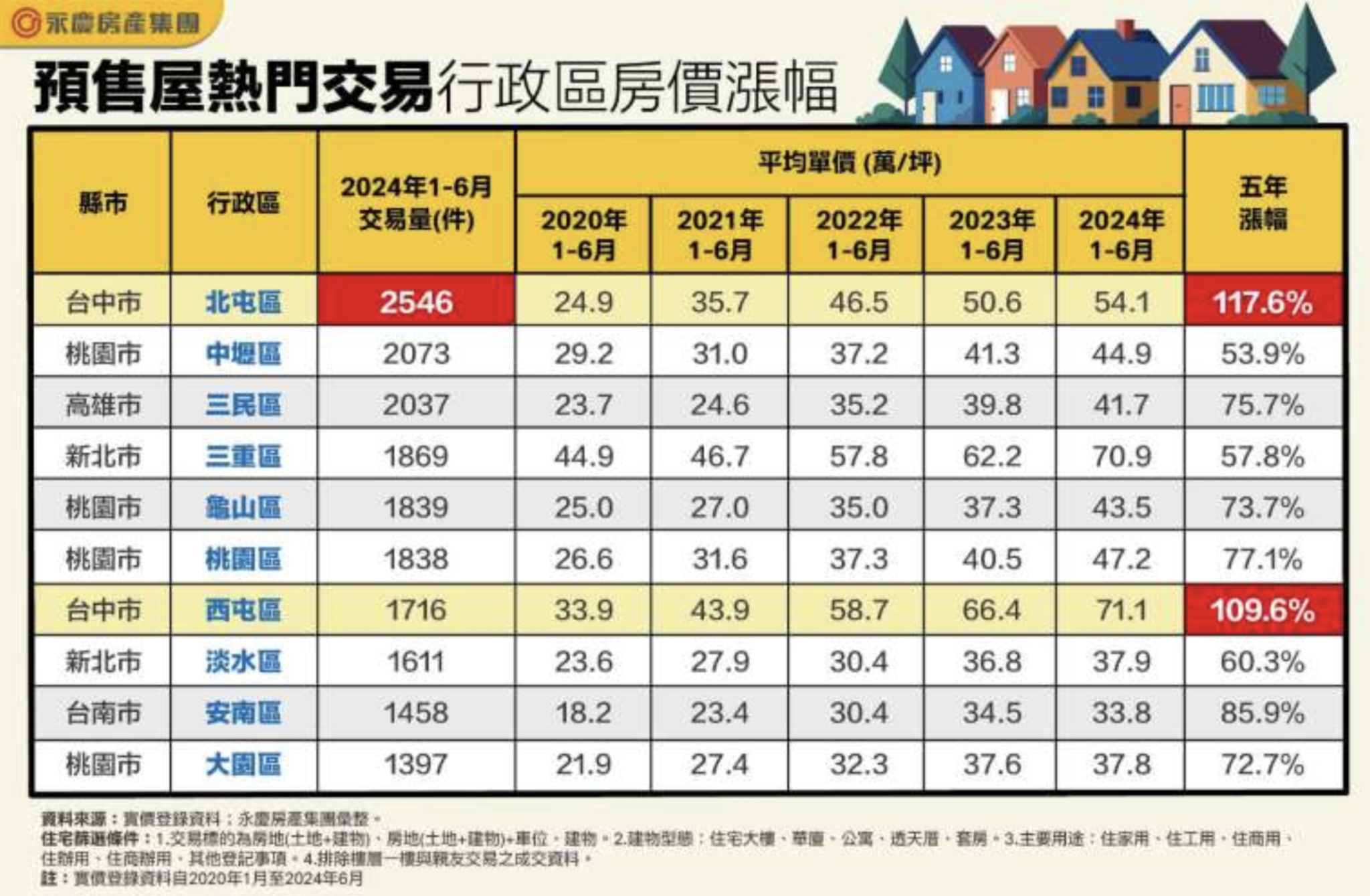 全台灣的熱門交易行政區