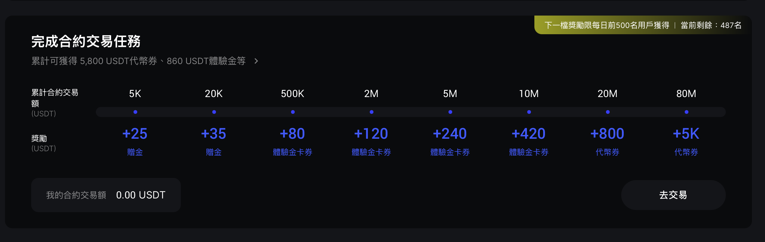 8 個任務都完成的時候,可再獲得 6,710 USDT 等值獎勵