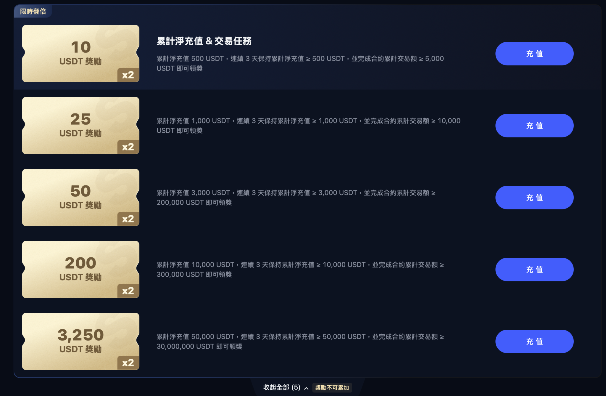 領取開戶贈金最高 10000 USDT