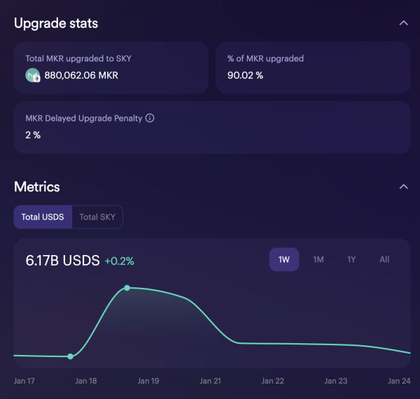 目前已經有將近 90% 的 MKR 轉換為 SKY 了