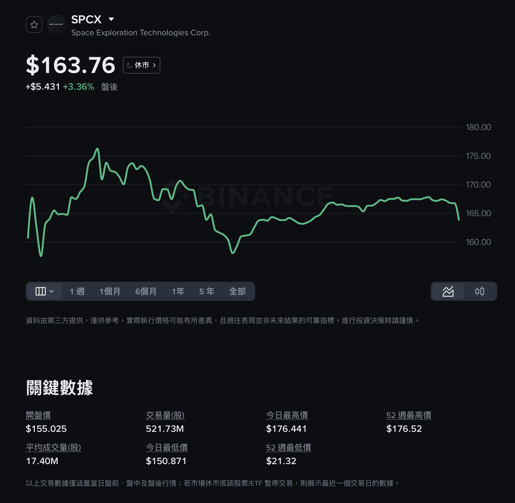 幣安在 SpaceX 上市後，就立刻上架了 SPCX