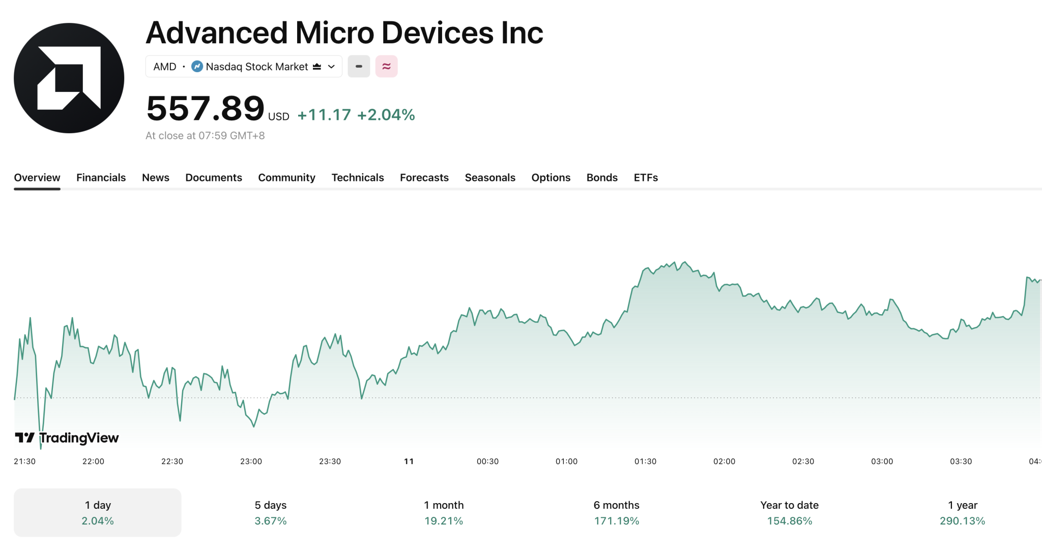以美股 2026 年 7 月 10 日收盤來看,AMD 股價為 557.89 美元。