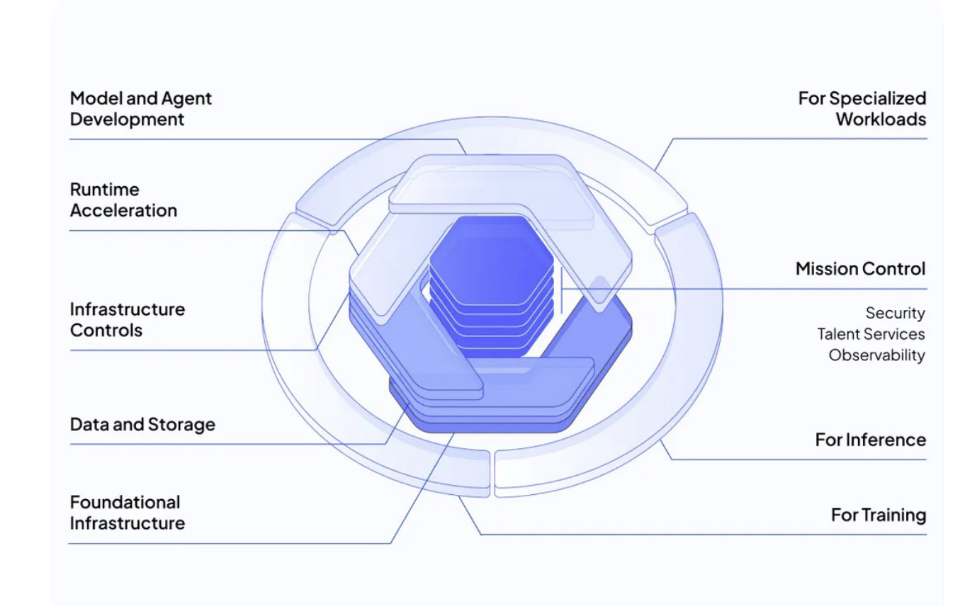 CoreWeave 自己把平台定位成專門為 AI 工作負載打造的雲端服務
