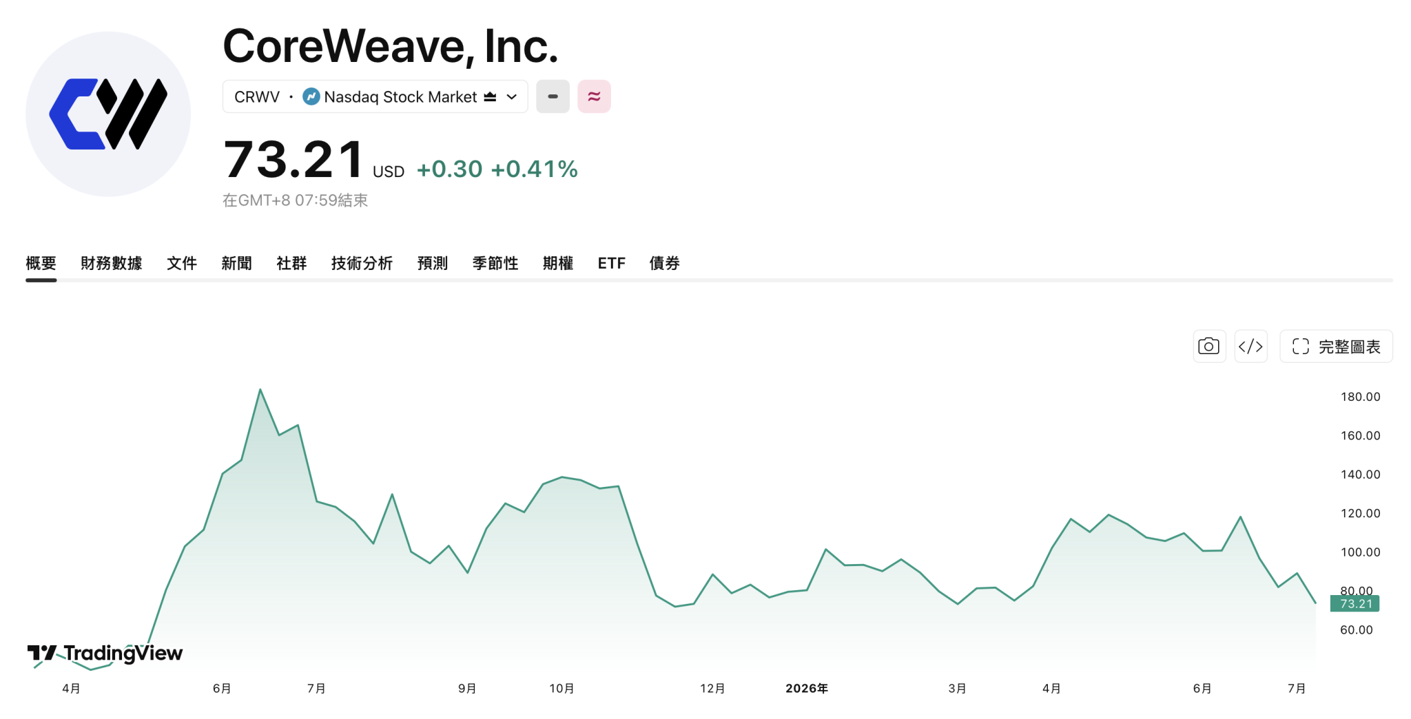 CRWV 股價走勢：CoreWeave 值得投資嗎？