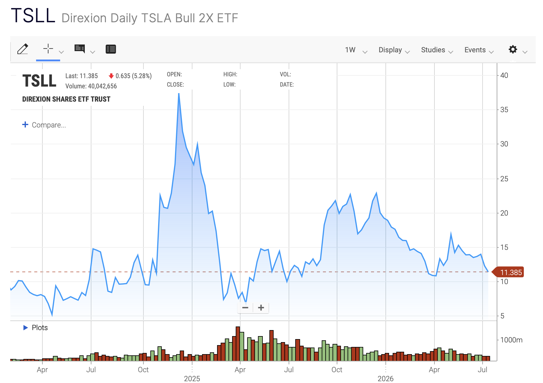TSLL 目標是取得特斯拉股票 TSLA「單日」報酬的兩倍