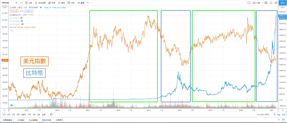 比特幣與美元指數走勢