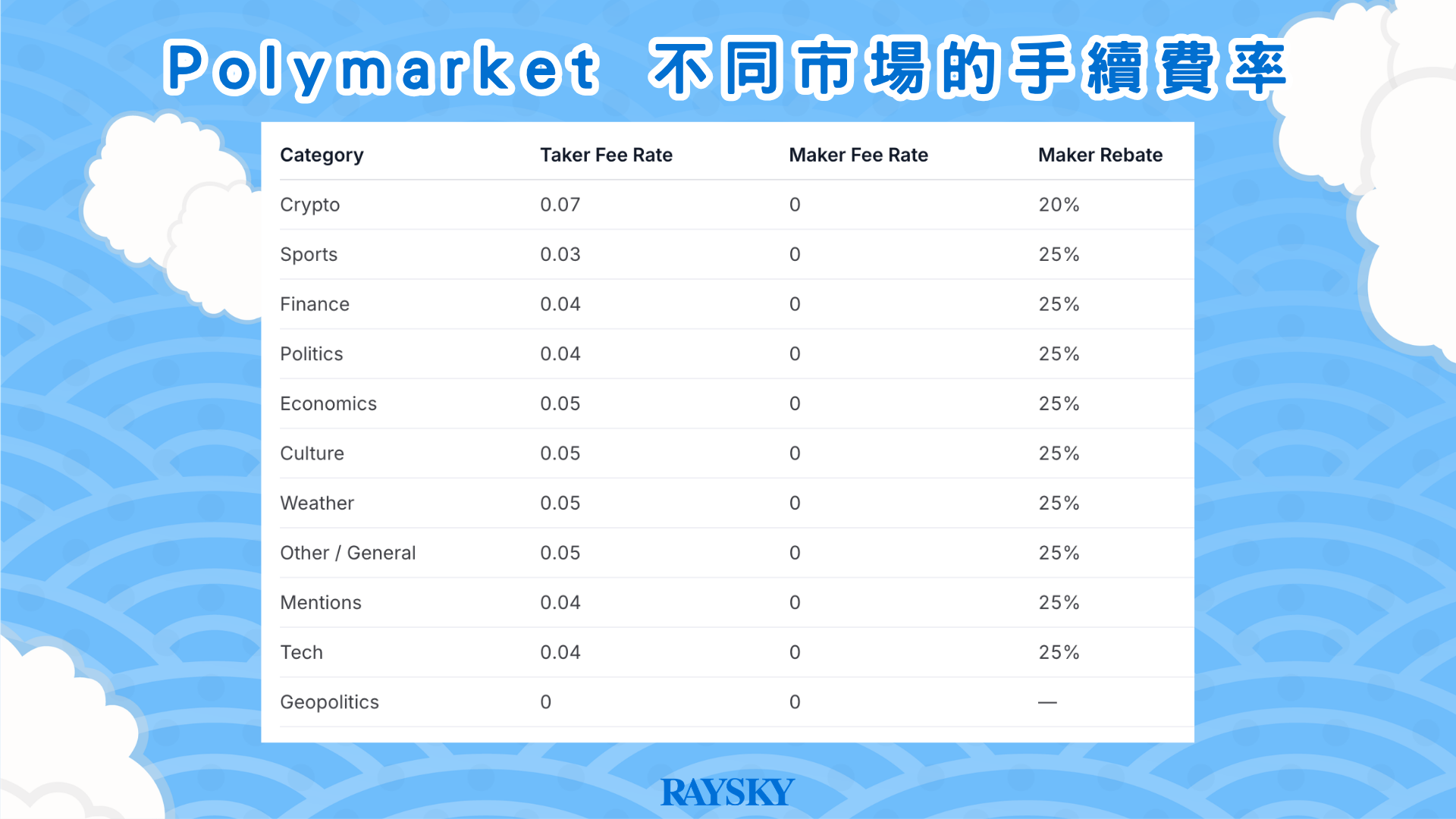 Polymarket 不同市場的手續費率